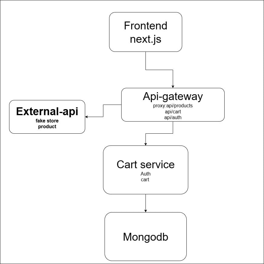 Ecommerce microservices backend cover image
